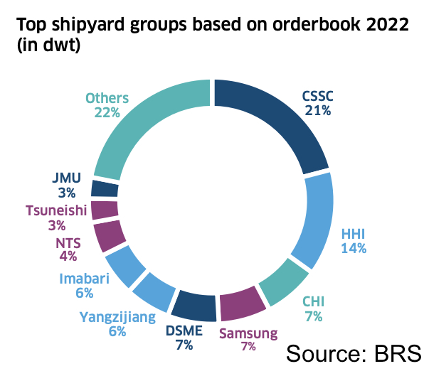 shipbuilders-struggle-to-get-out-of-the-red-despite-multi-billion-dollar-orders
